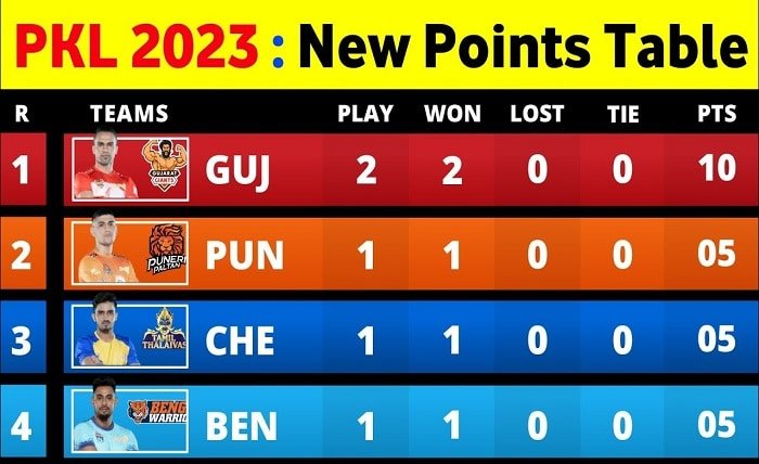 today kabaddi match points